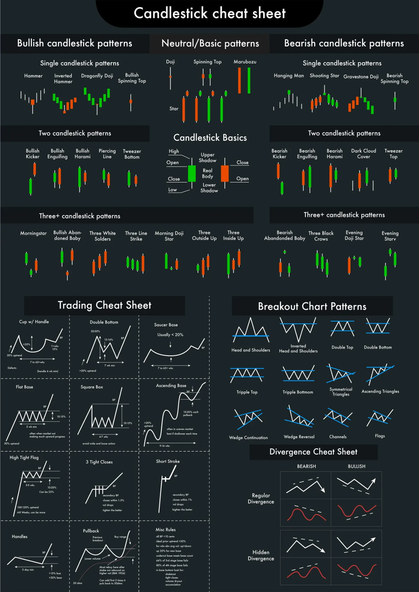 Candlestick cheat sheet showing bullish, neutral, and bearish candlestick patterns, breakout chart patterns, trading patterns, and divergence examples